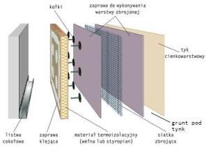 Schemat Docieplenia budynków